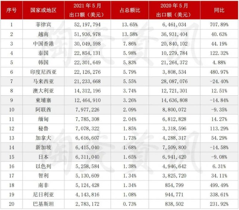 5月陶瓷磚進(jìn)出口市場(chǎng)報(bào)告：出口增長(zhǎng)45.11%！進(jìn)口大板均價(jià)28.72美元/㎡_3