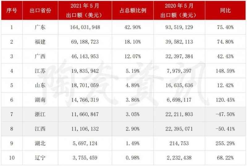 5月陶瓷磚進(jìn)出口市場(chǎng)報(bào)告：出口增長(zhǎng)45.11%！進(jìn)口大板均價(jià)28.72美元/㎡_4