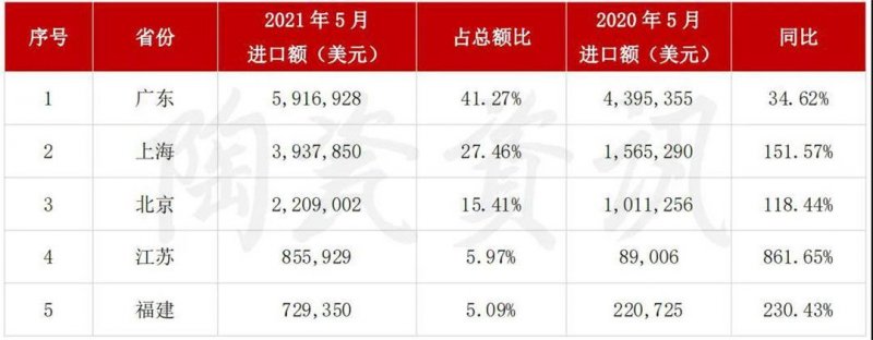 5月陶瓷磚進(jìn)出口市場(chǎng)報(bào)告：出口增長(zhǎng)45.11%！進(jìn)口大板均價(jià)28.72美元/㎡_9
