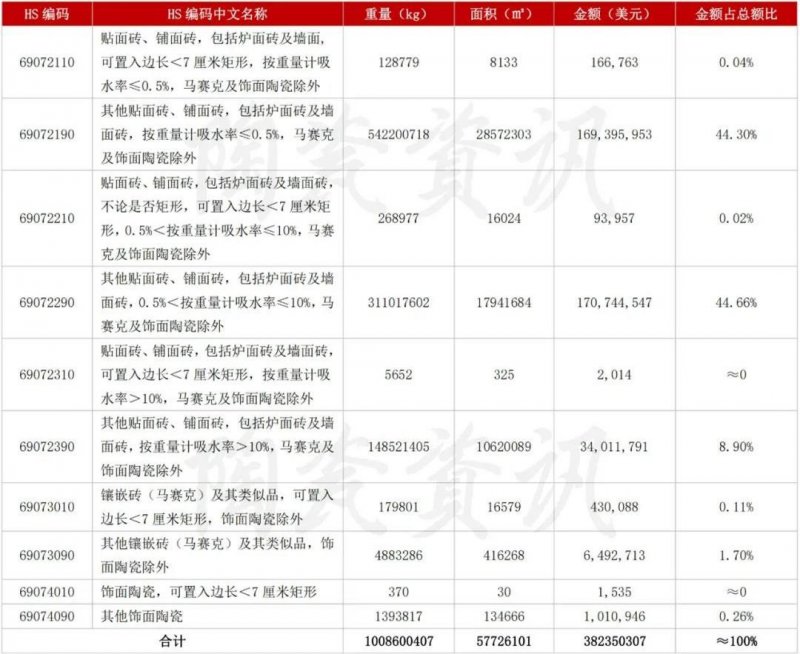 5月陶瓷磚進(jìn)出口市場(chǎng)報(bào)告：出口增長(zhǎng)45.11%！進(jìn)口大板均價(jià)28.72美元/㎡_1