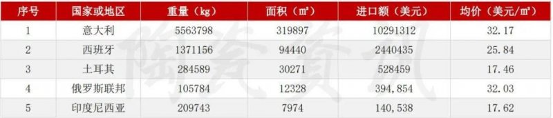5月陶瓷磚進(jìn)出口市場(chǎng)報(bào)告：出口增長(zhǎng)45.11%！進(jìn)口大板均價(jià)28.72美元/㎡_8