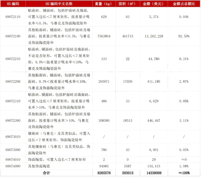 5月陶瓷磚進(jìn)出口市場(chǎng)報(bào)告：出口增長(zhǎng)45.11%！進(jìn)口大板均價(jià)28.72美元/㎡_5